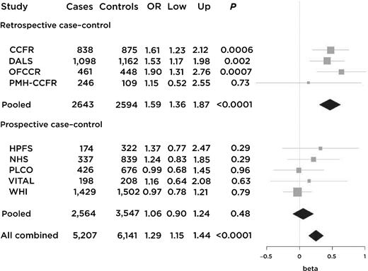 Figure 1. Red meat intake and risk of colorectal cancer, stratified by study design. Adjusted for age, gender, study site, smoking status (ever or never), aspirin use (yes or no), NSAID use (yes or no), BMI (in kg/m2), quartiles of dietary calcium, folate, and number of servings of fruits and vegetables per day.