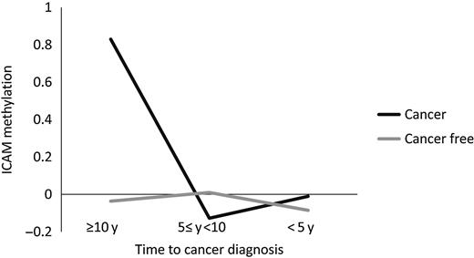 Figure 1. Mean ICAM-1 methylation in participants with and without an eventual cancer diagnosis by 5-year interval.