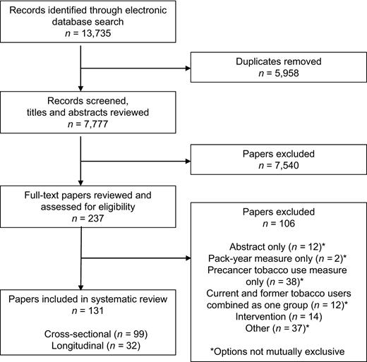Figure 1. Flow diagram for article identification, retrieval, and inclusion in systematic review.