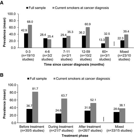 Figure 2. A, prevalence of current smoking after lung or head/neck cancer diagnosis by phase of survivorship. Ns, number of studies in the analysis for full sample/current smokers at cancer diagnosis. Full sample: 0–3 includes data from refs. 4, 10, 34, 40, 42, 54, 63, 73, 80, 84, 110, 127, 132, 134, 135, 143, 145, 147, 154; 4–6 includes data from refs. 51, 131, 153; 7–11 includes data from refs. 49, 133; 12–59 includes data from refs. 59, 79, 85, 86, 88, 91, 97, 100, 141, 152; 60+ includes data from refs. 67, 70, 128; and Mixed includes data from refs. 5, 29–31, 46, 52, 56, 62, 69, 90, 94, 95, 98, 103, 112, 115, 120–122, 125, 126, 130, 138. Current smokers at cancer diagnosis: 0–3 includes data from refs. 4, 34, 39, 40, 80, 82, 84, 110, 143, 149; 4–6 includes data from refs. 76, 153; 7–11 includes data from ref. 123; 12–59 includes data from refs. 36, 97; 60+ includes data from ref. 128; and Mixed includes data from refs. 5, 35, 44, 46, 56, 112, 115, 125, 129, 138. B, prevalence of current smoking after lung or head/neck cancer diagnosis by phase of treatment. Ns, number of studies in the analysis for full sample/current smokers at cancer diagnosis. Full sample: before treatment includes data from refs. 4, 10, 28, 32, 43, 45, 57, 59, 63–65, 68, 73, 74, 84, 99, 101, 102, 106, 108, 109, 111, 114, 127, 132, 134, 143, 148, 151, 154; during treatment includes data from refs. 33, 34,37, 38, 40, 50, 75, 78, 104, 107, 110, 118, 121, 124, 133, 139, 145–147, 150, 152; after treatment includes data from refs. 29, 30, 49, 53, 58–60, 67, 69, 70, 79, 85–87, 89, 92, 97, 98, 100, 103, 105, 119, 122, 128, 138, 141; and Mixed includes data from refs. 5, 41, 42, 46, 47, 52, 55, 61, 62, 73, 77, 80, 83, 90, 91, 93, 94, 96, 115, 126, 130, 131, 133, 140, 144, 153. Current smokers at cancer diagnosis: before treatment includes data from refs. 4, 65, 82, 84, 143; during treatment includes data from refs. 34, 39, 40, 110, 117, 142, 149; after treatment includes data from refs. 44, 60, 87, 97, 128, 136, 138; and Mixed includes data from refs. 5, 35, 36, 46, 56, 76, 80, 83, 112, 115, 123, 125, 129, 144, 153.