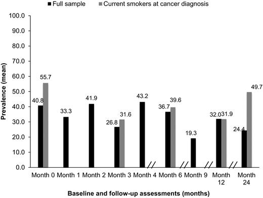 Figure 3. Variation in the prevalence of current smoking after lung or head/neck cancer diagnosis across time. Baseline was centered at month 0 for every study. Full sample: Month 0 includes data from refs. 10, 42, 52–54, 80, 84, 135; Month 1 includes data from ref. 53; Month 2 includes data from ref. 135; Month 3 includes data from refs. 10, 52–54, 80; Month 4 includes data from ref. 135; Month 6 includes data from refs. 10, 42, 52, 54, 80, 135; Month 9 includes data from ref. 10; Month 12 includes data from refs. 10, 135; and Month 24 includes data from ref. 84. Current smokers at cancer diagnosis: Month 0 includes data from refs. 76, 80, 84, 129, 149; Month 3 includes data from refs. 76, 80, 129, 149; Month 6 includes data from refs. 80, 149; Month 12 includes data from refs. 76, 149; and Month 24 includes data from ref. 84.