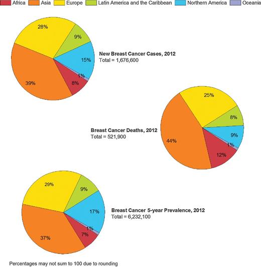 Figure 1. Distribution of estimated female breast cancer new cases, deaths, and 5-year prevalence by world region, 2012.