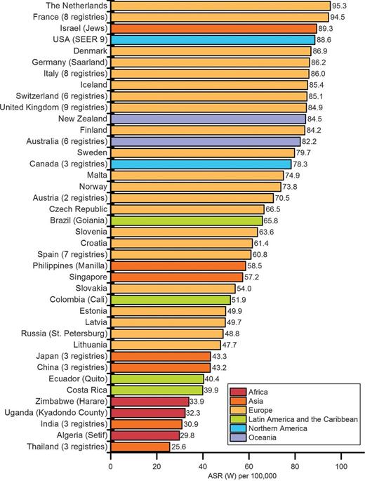 Figure 2. Age-standardized female breast cancer incidence rates for select registries, 2006–2007.
