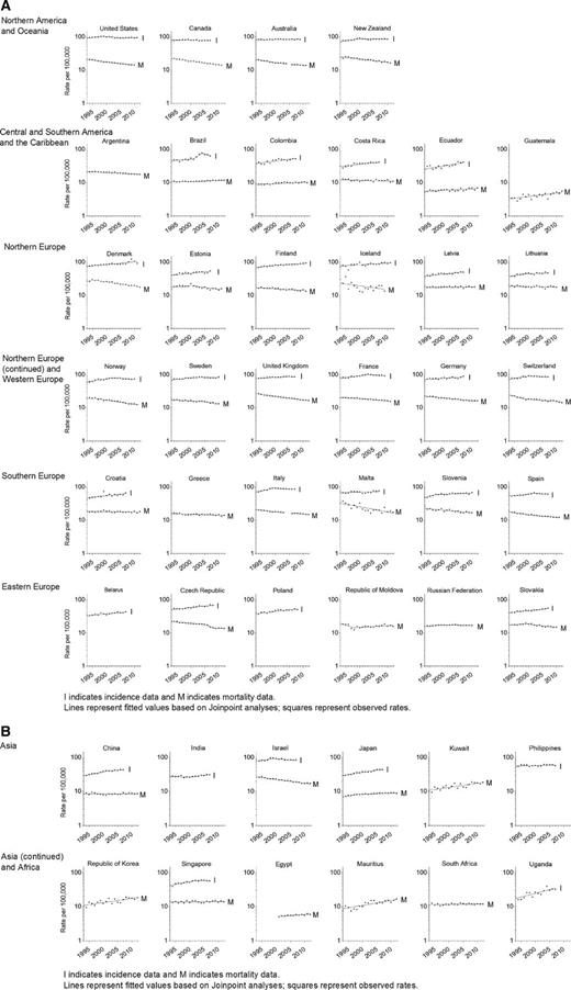 Figure 4. Trends in age-standardized female breast cancer incidence (I) and mortality (M) rates, select countries.