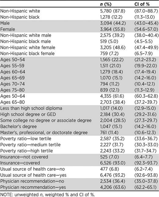 Demographic characteristics of the study population