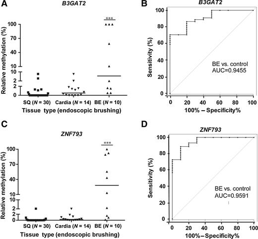 Figure 3. MethyLight assay results for methylated B3GAT2 and methylated ZNF793 run on a set of endoscopic brushings. MethyLight assays for methylated B3GAT2 and ZNF793 were developed and used to assess DNA extracted from endoscopic brushing samples from BE, as well as control epithelial tissue, including normal esophagus (SQ) and stomach (cardia). The results for the assays reveal higher levels of methylation in the BE samples compared to the SQ and gastric samples for methylated B3GAT2 (A) and ZNF793 (C). The ROC results are shown in panels B and D. The MethyLight assay for methylated B3GAT2 was found to be 50% sensitive with a 100% specificity for BE versus normal esophagus or cardia (designated “control”), and the MethyLight assay for methylated ZNF793 was found to be 70% sensitive with a 100% specificity for BE versus normal esophagus or cardia (designated “control”). Of note, combining methylated B3GAT2 and ZNF793 resulted in a sensitivity of 70% with a 100% specificity for BE. Horizontal bars indicate the median methylation level of each sample group in panels A and B (***, BE vs. SQ, cardia, fundus, or all control tissues, P < 0.0001, determined by a two-tailed Wicoxon–Mann–Whitney test).