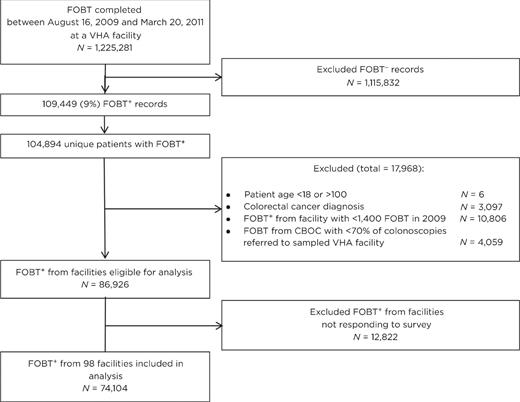 Figure 1. Subject flowchart.