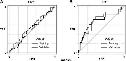 Figure 1. Performance of CA-125 (MUC16) in discriminating invasive cancers from benign controls in the BCRS. A, ROC curves showing the training and validation data for ER-positive cancers based on CA-125 levels. The comparison is invasive cancers versus benign breast conditions without atypia. B, ROC curves showing the training and validation data for ER-negative cancers based on CA-125 levels. The comparison is invasive cancers versus benign breast conditions without atypia.