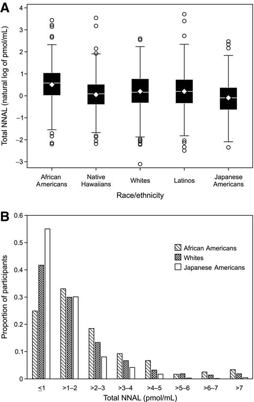 Figure 1. A, median levels of total NNAL (natural log of pmol/mL) in the urine of 357 African Americans, 325 Native Hawaiians, 434 whites, 442 Latinos, and 694 Japanese-American subjects from the MEC study. The box represents the interquartile range. The line across the box represents the median. The diamond in the box represents the mean. The bottom and top whiskers represent the first and 99th percentile. The circles outside the whiskers represent outliers. B, proportion of subjects among African Americans (), whites (), and Japanese Americans () with varying median levels of total NNAL in urine.