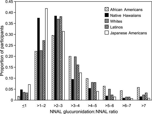 Figure 2. Proportion of subjects with varying urinary NNAL-glucuronides: free NNAL ratio in 345 African Americans (), 315 Native Hawaiians (), 419 whites (), 421 Latinos (), and 672 Japanese Americans ().