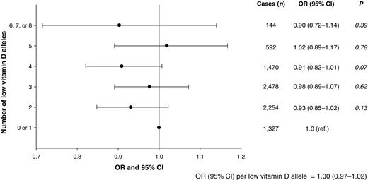 Figure 1. Association between the 4-SNP polygenic score and risk of breast cancer.