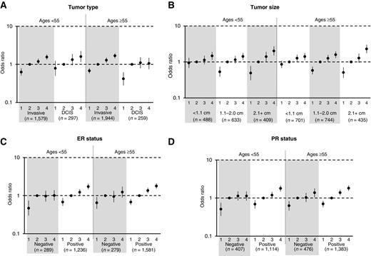 Figure 1. Associations of categorical DA for breast cancer tumor type and selected tumor characteristics of invasive breast cancer, by age. ORs and 95% CIs, adjusted for age, body mass index, and study, are shown for quartiles of DA. Tumor type (A), tumor size (B), ER status (C), and PR status (D).