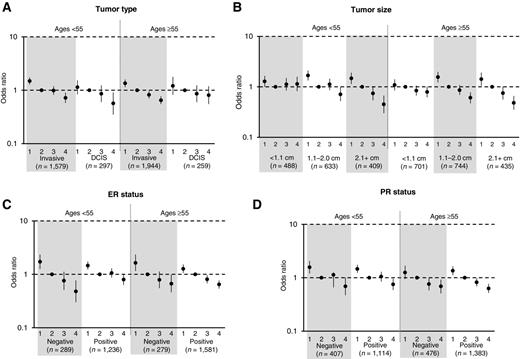 Figure 2. Associations of categorical NDA for breast cancer tumor type and selected tumor characteristics of invasive breast cancer, by age. ORs and 95% CIs, adjusted for age, body mass index, and study, are shown for quartiles of NDA. Tumor type (A), tumor size (B), ER status (C), and PR status (D).