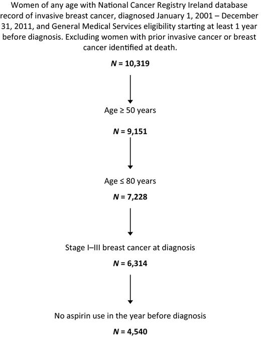 Figure 1. Flow chart for study cohort inclusion and exclusion criteria.