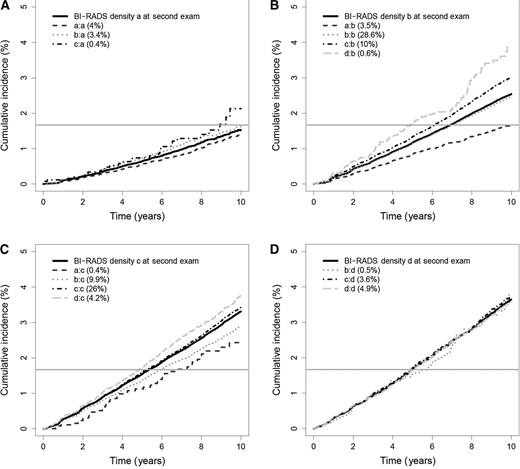 Figure 1. A–D, cumulative incidence of invasive cancer by most recent BI-RADS density measure (A, almost entirely fatty breasts; B, scattered fibroglandular densities; C, heterogeneously dense; D, extremely dense) and previous density measure for the 14 combinations of BI-RADS density over 10 years of follow-up. The solid horizontal line represents a cumulative incidence of 1.67%. Density combinations d:a and a:d were excluded from the figure because of small numbers.