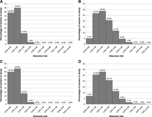 Figure 2. A–D, distribution of 5- and 10-year risk for women with the one-measure (A and B) and two-measure density models (C and D).