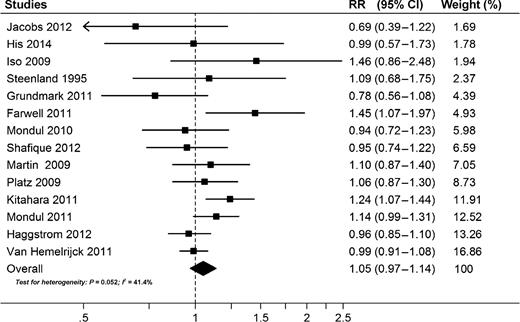 Figure 1. Adjusted relative risks of prostate cancer for the highest versus lowest categories of TC level. The studies are ordered on the basis of their relative weight in the random-effect model.
