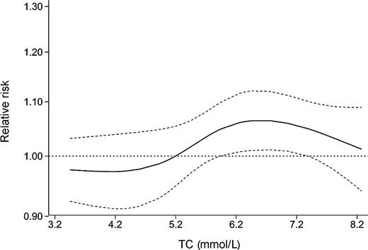 Figure 2. Dose–response relationship between TC level and relative risk of prostate cancer. Dotted lines represent the 95% CIs for the fitted trend.