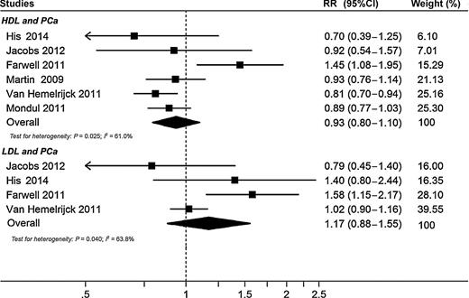 Figure 3. Adjusted relative risks of prostate cancer for the highest versus lowest categories of HDL and LDL level. The studies are ordered on the basis of their relative weight in the random-effect model.