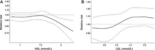 Figure 4. Dose–response relationship between (A) HDL and (B) LDL level and relative risk of prostate cancer. Dotted lines represent the 95% CIs for the fitted trend.