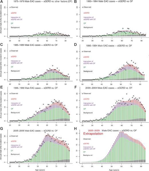 Figure 1. Annual observed (black circles) and expected EAC incident cases (stacked bars) among men due to direct effects of sGERD (red), direct effects of OF (violet), sGERD-OF interactions (green), and background (black), shown by 5-year periods ranging from A) 1975 to 1979, B) 1980 to 1984, C) 1985 to 1989, D) 1990 to 1994, E) 1995 to 1999, F) 2000 to 2004, and G) 2005 to 2009. H, results of model extrapolation of the expected cases in years 2025 to 2029.