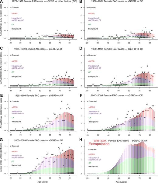 Figure 2. Annual observed (black circles) and expected EAC incident cases (stacked bars) among women due to direct effects of sGERD (red), direct effects of OF (violet), sGERD-OF interactions (green), and background (black), shown by 5-year periods ranging from A) 1975 to 1979, B) 1980 to 1984, C) 1985 to 1989, D) 1990 to 1994, E) 1995 to 1999, F) 2000 to 2004, and G) 2005 to 2009. H, results of model extrapolation of the expected cases in years 2025 to 2029.