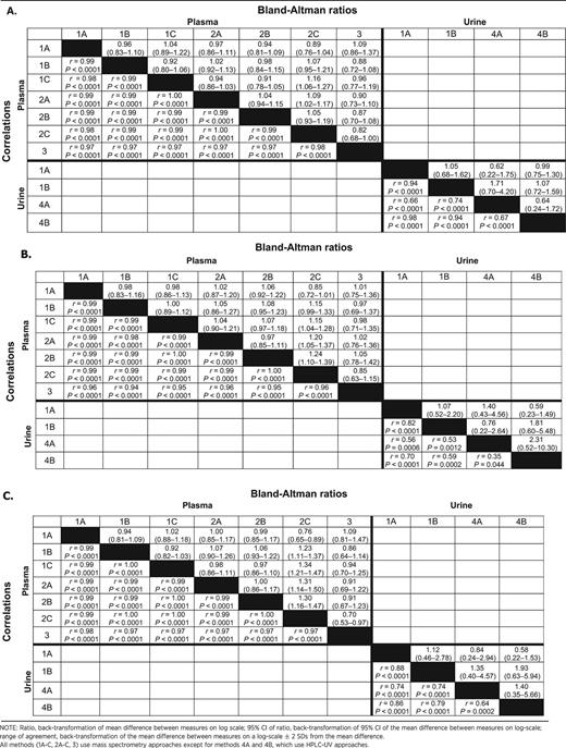 Bland-Altman ratios (range of agreement) and Pearson correlations of (A) logNMR, (B) logCOT, and (C) log3HC measured in plasma and urine according to each method relative to all other methods