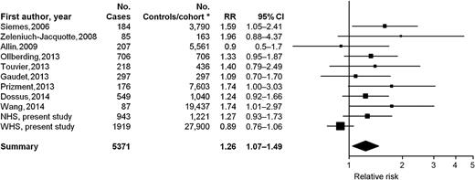 Figure 1. RR of incident breast cancer among women in the highest category of CRP levels (vs. the lowest category of CRP levels): A meta-analysis of prospective studies. *Numbers of women in cohort at baseline are presented for prospective cohort studies (refs. 3, 6, and 19; Wang, 2014; WHS, this study), and numbers of controls are presented for nested case–control studies (all other studies).