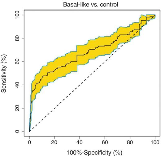 Figure 3. ROC curve of the 13 AAb classifier. 95% CI was also computed (yellow).