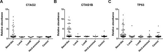 Figure 4. AAb responses in various breast cancer subtypes.