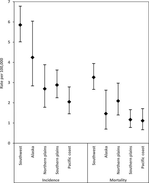 Figure 2. Gallbladder cancer incidence and death rates among American Indians and Alaska Natives in counties covered by Contract Health Service Delivery Areas (CHSDA) by Indian Health Service Region, 1999–2011. Rates are per 100,000 and age-adjusted to the 2000 U.S. standard population. Indian Health Service regions are defined as follows: Alaska (AK); Northern Plains (IL, IN, IA, MI, MN, MT, NE, ND, SD, WI, WY); Southern Plains (OK, KS, TX); Southwest (AZ, CO, NV, NM, UT); Pacific Coast (CA, ID, OR, WA, HI); and East (AL, AR, CT, DE, FL, GA, KY, LA, ME, MD, MA, MS, MO, NH, NJ, NY, NC, OH, PA, RI, SC, TN, VT, VA, WV, DC). States in italic have ≥1 county designated as CHSDA, and data from the cancer registry met USCS data quality criteria and had county-level information. Diamonds indicate rates, and vertical lines represent 95% CIs around the rates.