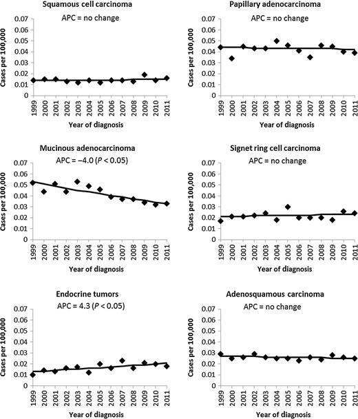 Figure 3. Temporal trends in gallbladder cancer incidence rates by histology, US 1999–2011. Rates are per 100,000 and age-adjusted to the 2000 U.S. standard population. APC was used to quantify the change in rates during 1999–2011 and was calculated using weighted least squares regression. Diamonds indicate rates, and lines represent trends.
