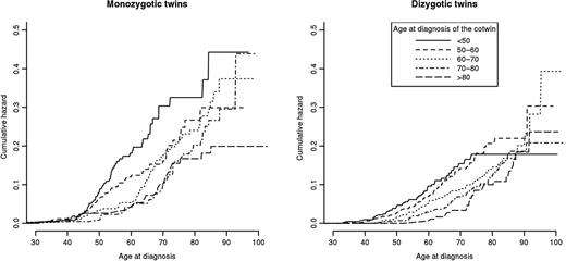 Figure 3. Pattern of cumulative breast cancer hazard in monozygotic (left) and dizygotic (right) twins with respect to age of diagnosis of the co-twin. Bias correcting due to censoring and competing risk.