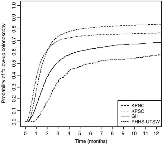 Figure 1. Time to follow-up colonoscopy after positive fecal blood test, by PROSPR health care system, 2011–2012. GH, Group Health; KPNC, Kaiser Permanente Northern California; KPSC, Kaiser Permanente Southern California; PHHS-UTSW, Parkland Health and Hospital System—University of Texas Southwestern Medical Center; PROSPR, Population-Based Research Optimizing Screening through Personalized Regimens.
