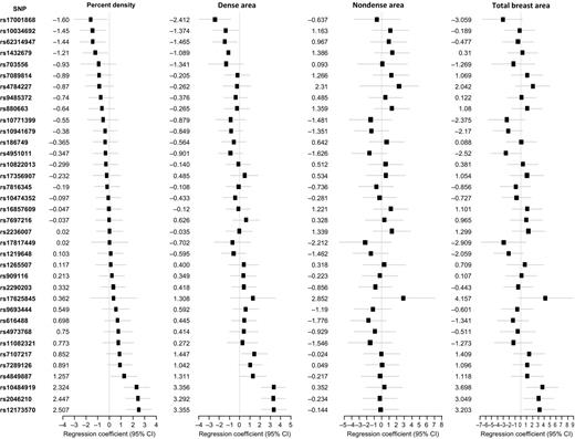 Figure 1. Analysis of SNPs associated with percent mammographic density, mammographic dense area, mammographic nondense area, and total breast area in Malaysian Chinese women (N = 865).