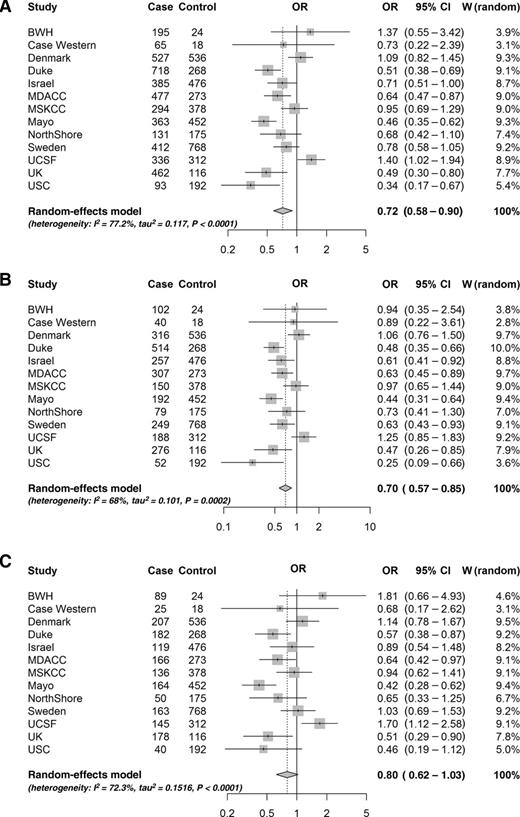 Figure 1. Site-specific and meta-analysis ORs and 95% CIs from the GICC study for the association between history of respiratory allergies and glioma risk: overall (A), for high-grade glioma (B), and for lower-grade glioma (C). Meta-analysis OR was calculated using REML modeling.