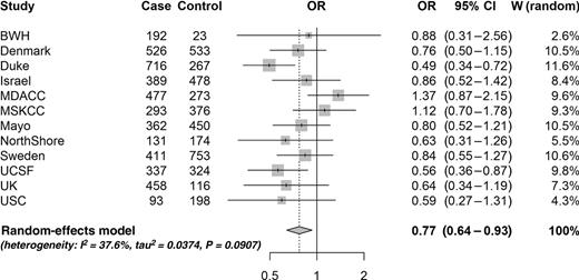 Figure 2. Site-specific and meta-analysis ORs and 95% CIs from the GICC study for the associations between history of asthma and glioma risk. Meta-analysis OR was calculated using REML modeling.