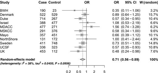 Figure 3. Site-specific and meta-analysis ORs and 95% CIs from the GICC study for the associations between history of eczema and glioma risk. Meta-analysis OR was calculated using REML modeling.