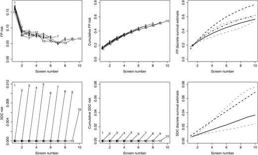Figure 1. Empirical risk estimates (left), empirical cumulative risk estimates (middle), and model-based cumulative risk estimates (right) for false-positive results (top) and screen-detected cancer (bottom) for the BCSC cohort. Lines in the left-hand and middle plots provide empirical risk estimates stratified by censoring time. Points on each line are labeled with the censoring time for the corresponding stratum. In the right-hand plot, the solid line gives the discrete-time survival estimate, the dashed line gives the discrete-time survival model adjusted for censoring round, the dashed and dotted line gives the discrete-time survival model adjusted for censoring round and screening round, and the dotted gray lines give the censoring bias estimates assuming 10% increased and decreased risk associated with each additional round attended.