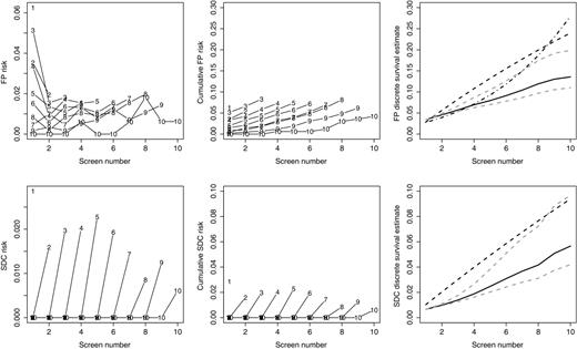 Figure 2. Empirical risk estimates (left), empirical cumulative risk estimates (middle), and model-based cumulative risk estimates (right) for false-positive results (top) and screen-detected cancer (bottom) for the Nijmegen cohort. Lines in the left-hand and middle plots provide empirical risk estimates stratified by censoring time. Points on each line are labeled with the censoring time for the corresponding stratum. In the right-hand plot, the solid line gives the discrete-time survival estimate, the dashed line gives the discrete-time survival model adjusted for censoring round, the dashed and dotted line gives the discrete-time survival model adjusted for censoring round and screening round, and the dotted gray lines give the censoring bias estimates assuming 10% increased and decreased risk associated with each additional round attended.