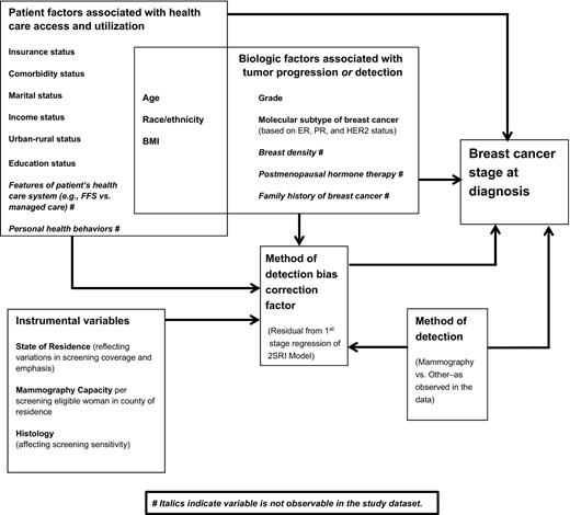 Figure 2. Conceptualizing the statistical analysis of the determinants of stage: transforming the framework to reflect estimation via 2SRI IV model.