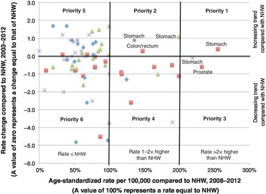 Figure 1. Mortality rates and trends for leading cancers by race/ethnicity: men. Ethnicities are represented by red squares (Black), green triangles (Hispanic), purples Xs (Asian/Pacific Islander), and blue diamonds (American Indian/Alaska Natives).
