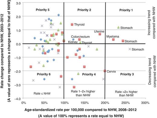 Figure 2. Mortality rates and trends for leading cancers by race/ethnicity: women. Ethnicities are represented by red squares (Black), green triangles (Hispanic), purples Xs (Asian/Pacific Islander), and blue diamonds (American Indian/Alaska Natives).