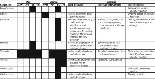 Example opportunities for action on mortality prevention for priority cancers