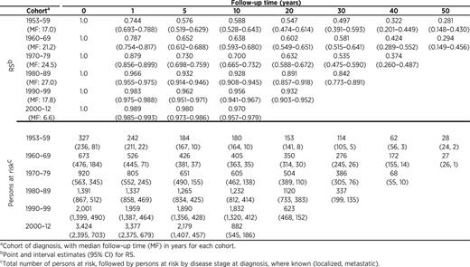 RS and persons at risk, all testicular germ cell tumor patients, by cohort of diagnosis and follow-up time