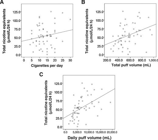 Figure 1. The relationship between 24 hours urine TNEs and CPD (r = 0.44, P = 0.001; line of best fit: y = 16.3 + 0.07x; A), total puff volume (r = 0.38, P = 0.004; line of best fit: y = 40.0 + 1.03x; B), and daily puff volume (r = 0.49, P < 0.001; line of best fit: y = 27.6 + 0.004x; C). Daily puff volume is the product of CPD and total puff volume.