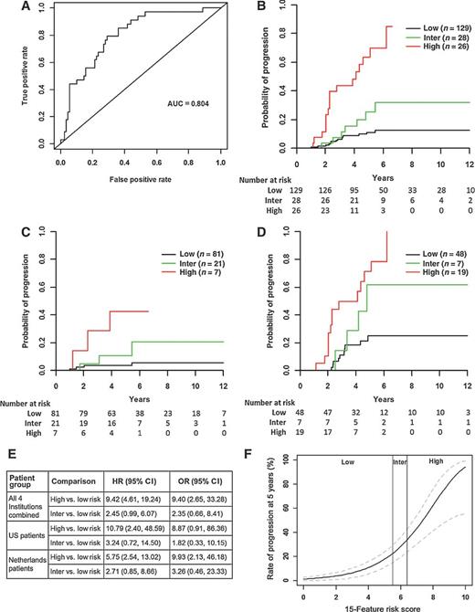 Figure 3. Validation of 15-feature risk classifier in separate set of Barrett esophagus patients. A, ROC curve for 15-feature risk classifier in validation set. B–D, KM analysis of probability of progression to HGD/EAC in validation set patients scored low-, intermediate-, and high-risk by the 15-feature risk classifier in patients from all four institutions, U.S. institutions and AMC, respectively. E, HRs and ORs (95% CI) for comparisons between risk groups. F, 5-year progression rate as a continuous function of the risk score.