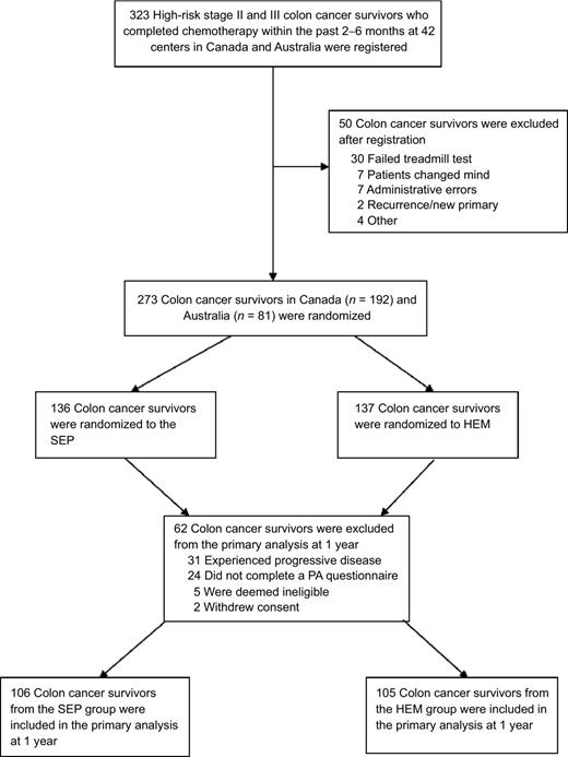 Figure 1. Flow of the first 273 participants through the 1-year follow-up in the CHALLENGE Trial. Note: reasons for exclusion are not reported separately by study arm to maintain blinding to the primary outcome of disease-free survival.
