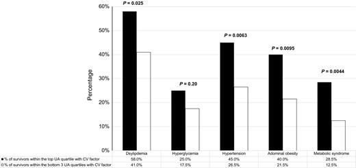 Figure 2. Association between uric acid and cardiovascular risk factors. The proportion of adult survivors with cardiovascular risk factors was significantly higher in survivors with high uric acid level collected during adolescence. CV, cardiovascular.