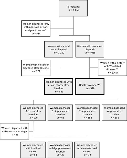 Figure 1. Study flow diagram. *, benign cancers, nonmelanoma skin cancers, hematologic cancers, desmoplasia, and neoplasms of uncertain behavior. **, diseases of connective tissue, circulatory-, respiratory-, digestive-, musculoskeletal-, and genitourinary systems. ***, women with no history of cancer or diseases of connective tissue, circulatory-, respiratory-, digestive-, musculoskeletal-, and genitourinary systems.